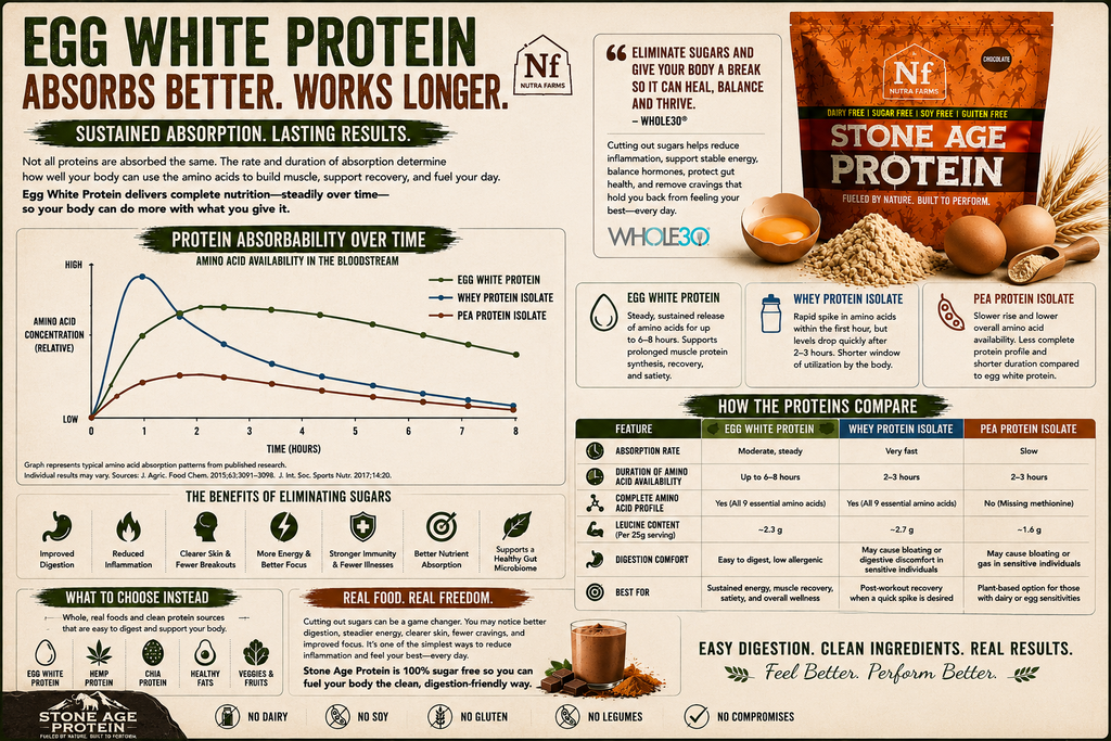 Stone Age Protein – Vanilla (30 Servings) | Tri-Blend, Dairy-Free, Sugar-Free